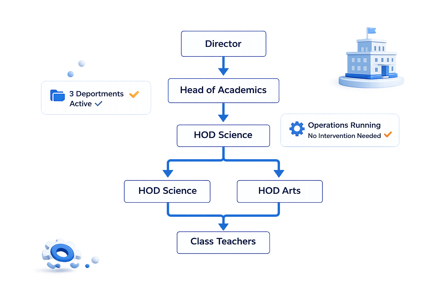School operations system